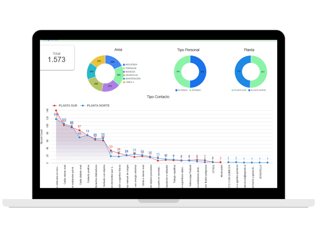 Dashboard, Seguridad y salud en el trabajo